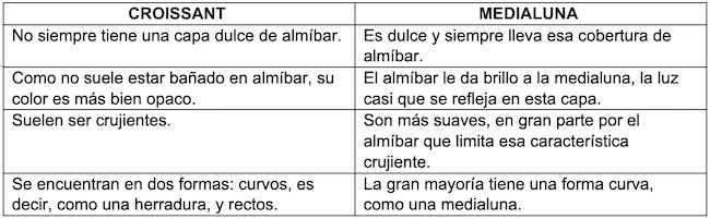 Conocé la diferencia entre croissant y medialuna, qué los une y qué no