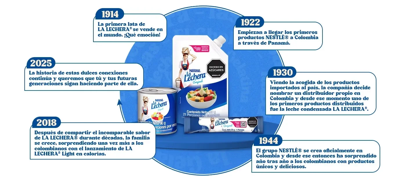 Cronología histórica de LA LECHERA® en Colombia, desde su primer lanzamiento en 1914 en 2018 y su continua evolución